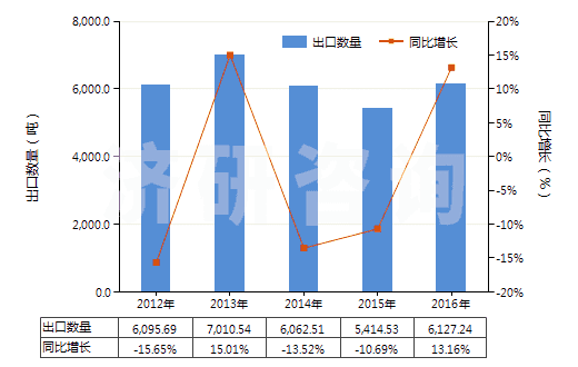 2012-2016年中國其他還原染料及以其為基本成分品(包括顏料用的)(HS32041590)出口量及增速統(tǒng)計(jì)